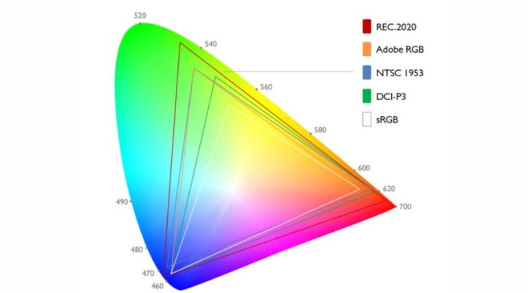 Nsc Color Triangle Ý Nghĩa 72% NTSC Là Gì? So Sánh Ntsc Với Các Chuẩn Màu Khác