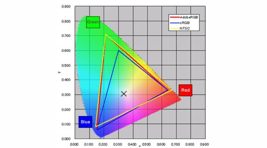 Ý nghĩa của 72% NTSC trên màn hình
