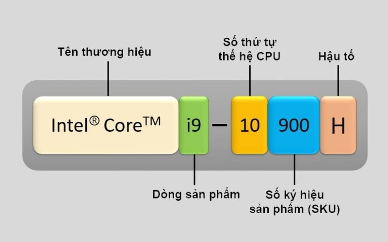 Giải mã ý nghĩa các hậu tố chip Intel đơn giản nhất cho người mua Laptop 2026